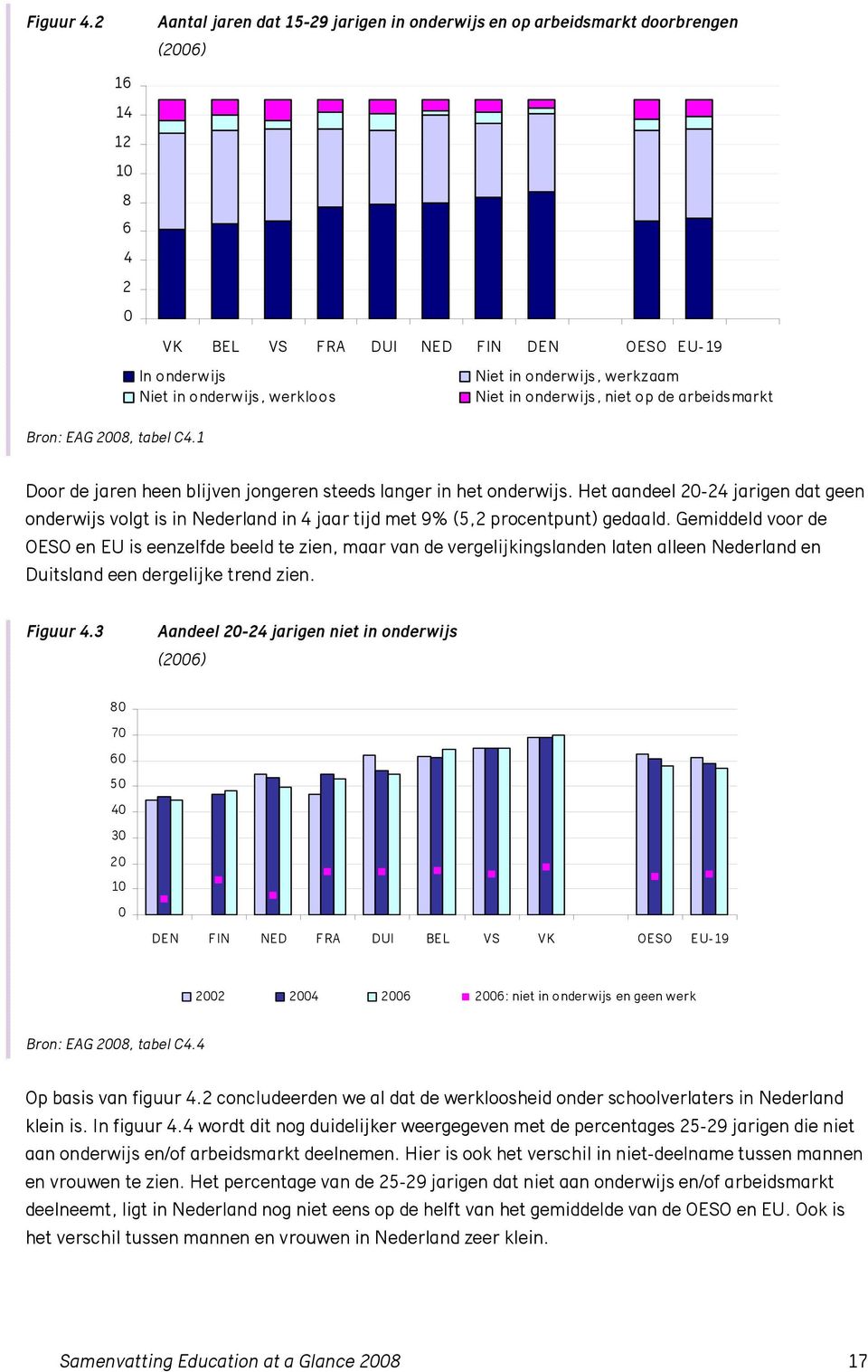 onderwijs, werkzaam Niet in onderwijs, niet op de arbeidsmarkt Bron: EAG 28, tabel C4.1 Door de jaren heen blijven jongeren steeds langer in het onderwijs.