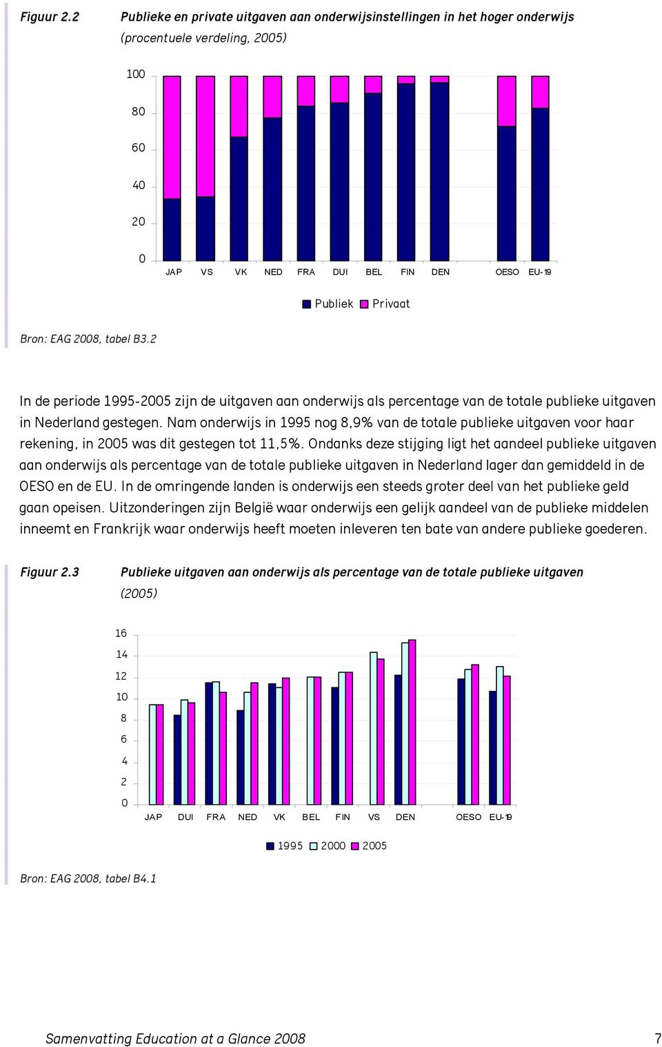 B3.2 In de periode 1995-25 zijn de uitgaven aan onderwijs als percentage van de totale publieke uitgaven in Nederland gestegen.