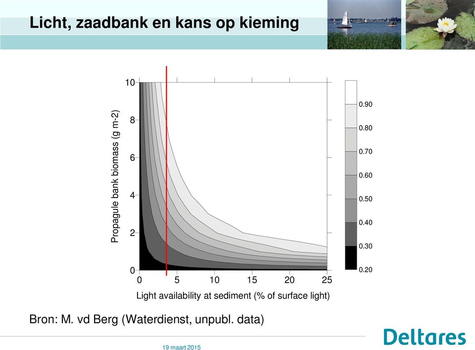 30 0 0 5 10 15 20 25 Light availability at sediment (% of