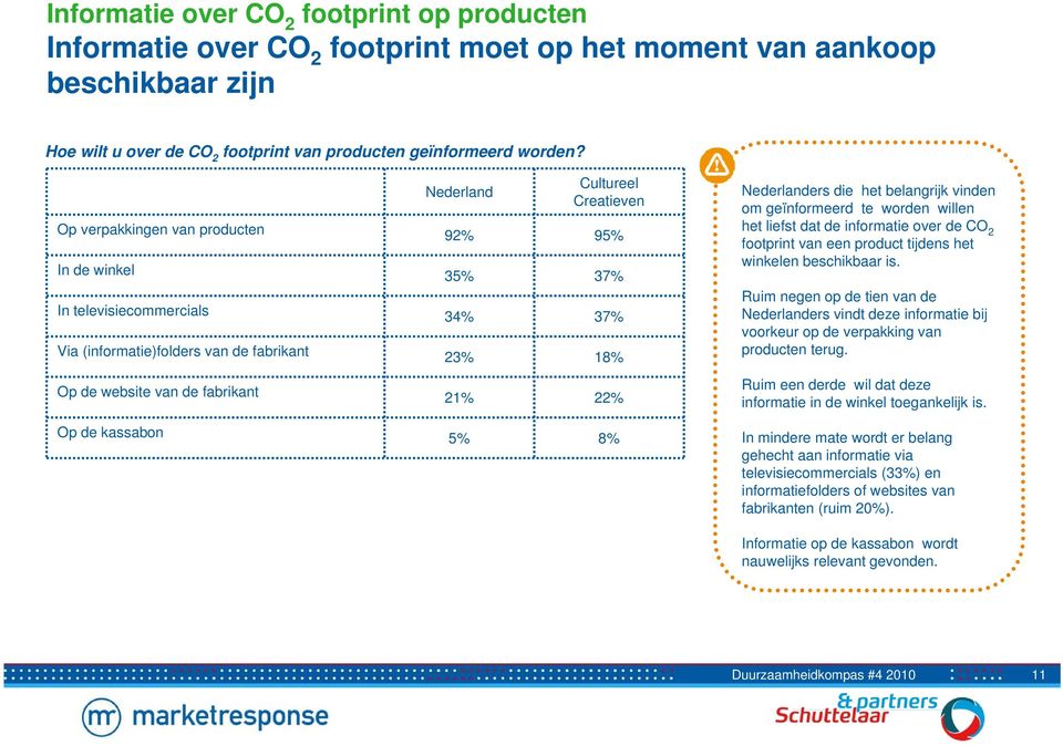 37% 34% 37% 23% 18% 21% 22% 5% 8% Nederlanders die het belangrijk vinden om geïnformeerd te worden willen het liefst dat de informatie over de CO 2 footprint van een product tijdens het winkelen