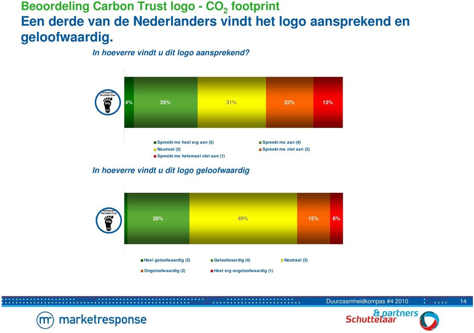 Carbon Trust 4% 29% 31% 22% 13% Spreekt me heel erg aan (5) Spreekt me aan (4) Neutraal (3) Spreekt me niet aan (2)