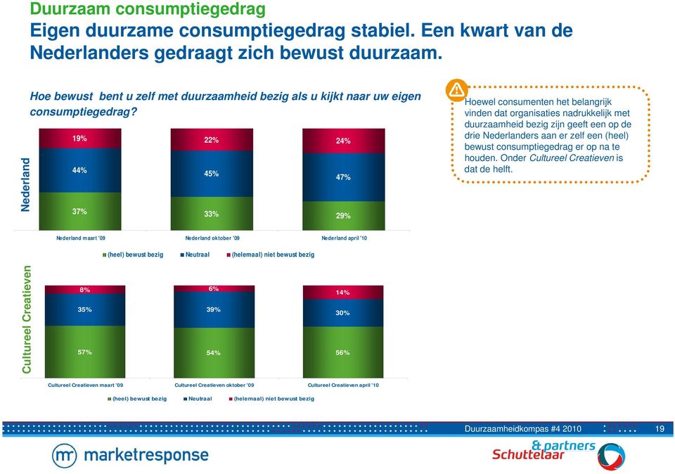 19% 22% 24% 44% 45% 47% 37% 33% 29% Hoewel consumenten het belangrijk vinden dat organisaties nadrukkelijk met duurzaamheid bezig zijn geeft een op de drie Nederlanders aan er zelf een (heel) bewust