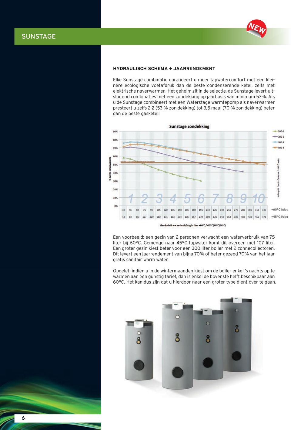 Als u de Sunstage combineert met een Waterstage warmtepomp als naverwarmer presteert u zelfs 2,2 (53 % zon dekking) tot 3,5 maal (70 % zon dekking) beter dan de beste gasketel!