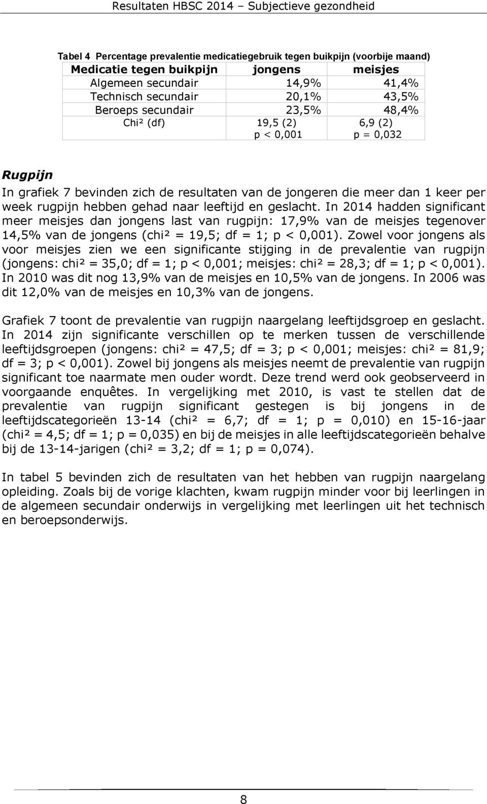 geslacht. In 214 hadden significant meer meisjes dan jongens last van rugpijn: 17,9% van de meisjes tegenover 14,5% van de jongens (chi² = 19,5; df = 1; p <,1).