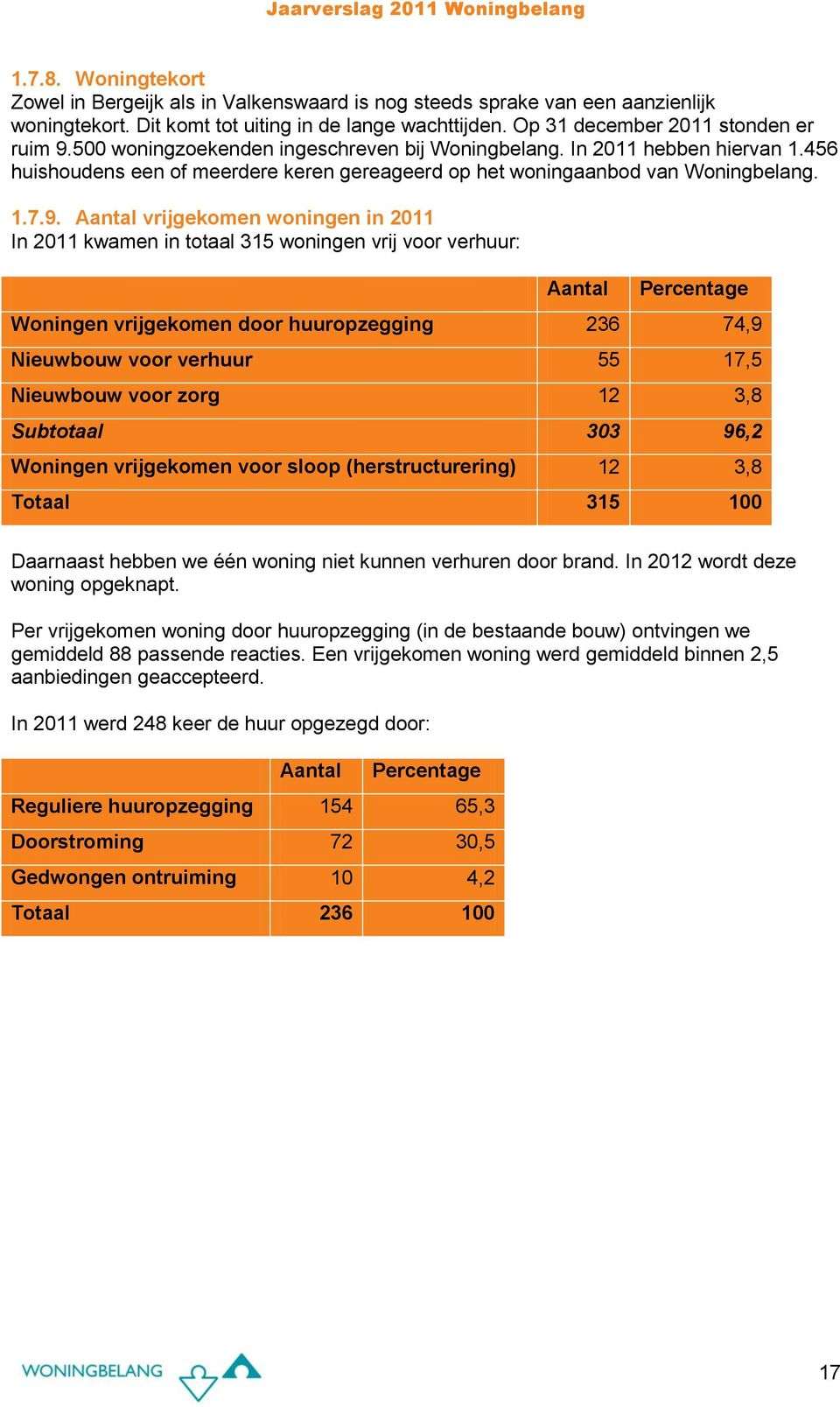 Aantal vrijgekomen woningen in 2011 In 2011 kwamen in totaal 315 woningen vrij voor verhuur: Aantal Percentage Woningen vrijgekomen door huuropzegging 236 74,9 Nieuwbouw voor verhuur 55 17,5