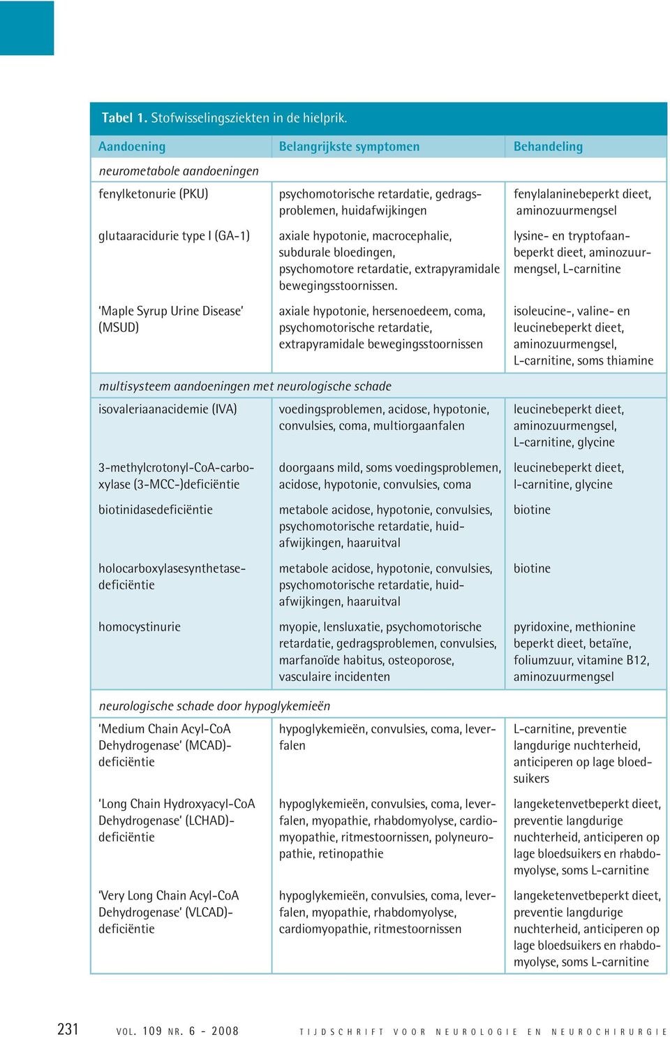 aminozuurmengsel glutaaracidurie type I (GA-1) axiale hypotonie, macrocephalie, lysine- en tryptofaansubdurale bloedingen, beperkt dieet, aminozuurpsychomotore retardatie, extrapyramidale mengsel,