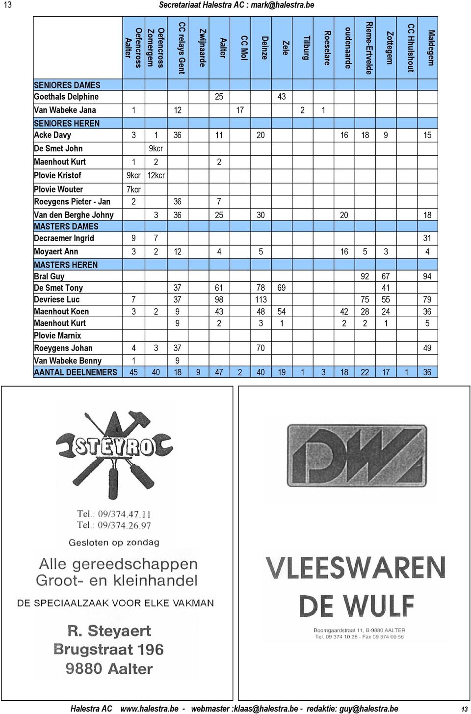 Delphine 25 43 Van Wabeke Jana 1 12 17 2 1 SENIORES HEREN Acke Davy 3 1 36 11 20 16 18 9 15 De Smet John 9kcr Maenhout Kurt 1 2 2 Plovie Kristof 9kcr 12kcr Plovie Wouter 7kcr Roeygens Pieter - Jan 2