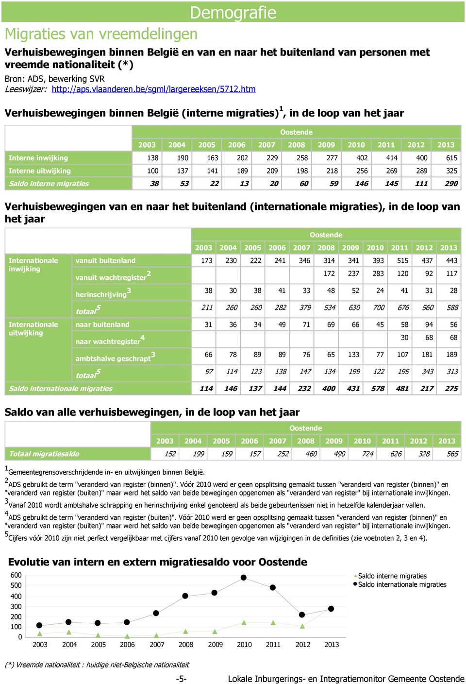 htm Verhuisbewegingen binnen België (interne migraties) 1, in de loop van het jaar Oostende 2003 2004 2005 2006 2007 2008 2009 2010 2011 2012 2013 Interne inwijking 138 190 163 202 229 258 277 402