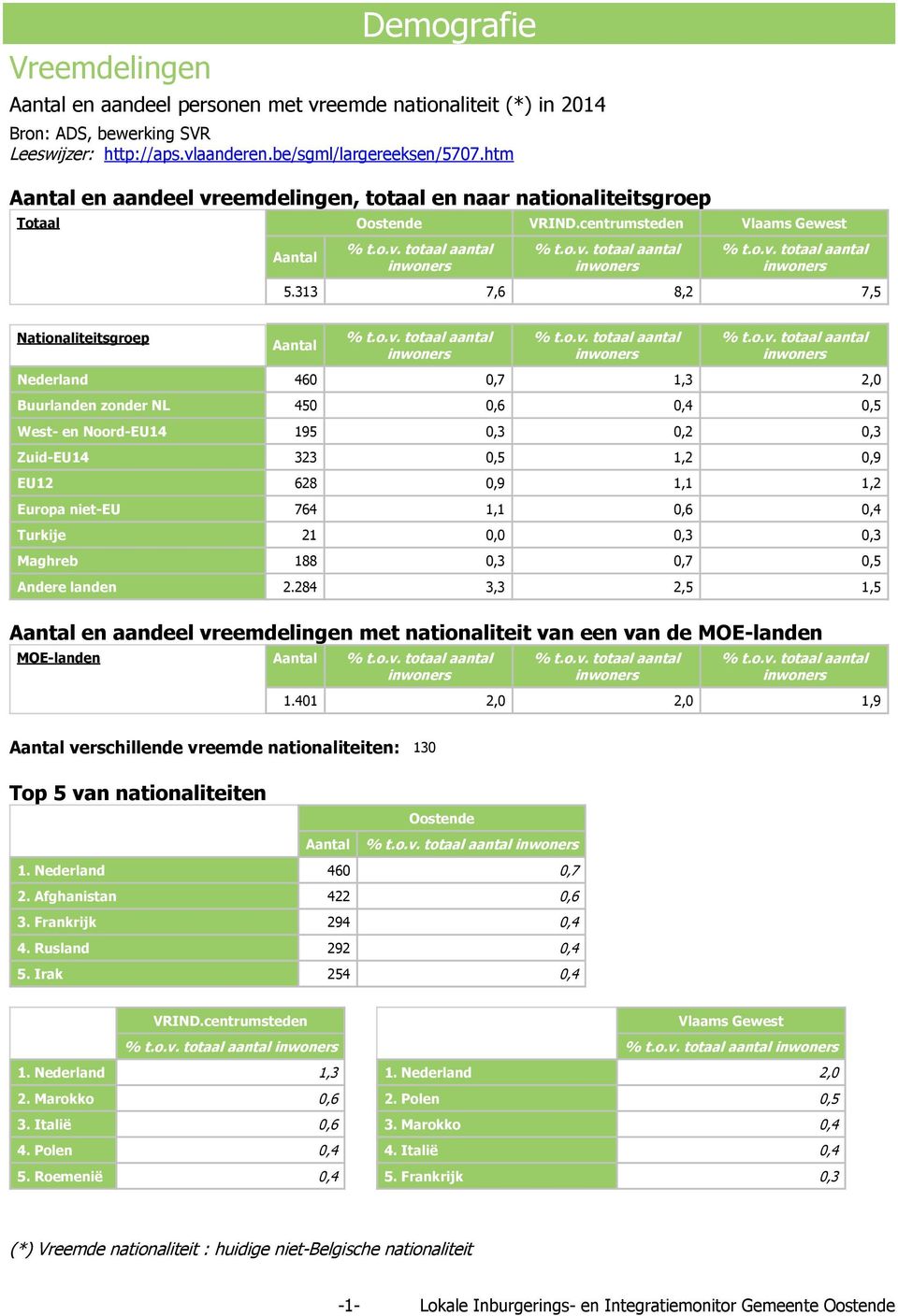 313 7,6 8,2 7,5 Nationaliteitsgroep Nederland 460 0,7 1,3 2,0 Buurlanden zonder NL 450 0,6 0,4 0,5 West- en Noord-EU14 195 0,3 0,2 0,3 Zuid-EU14 323 0,5 1,2 0,9 EU12 628 0,9 1,1 1,2 Europa niet-eu