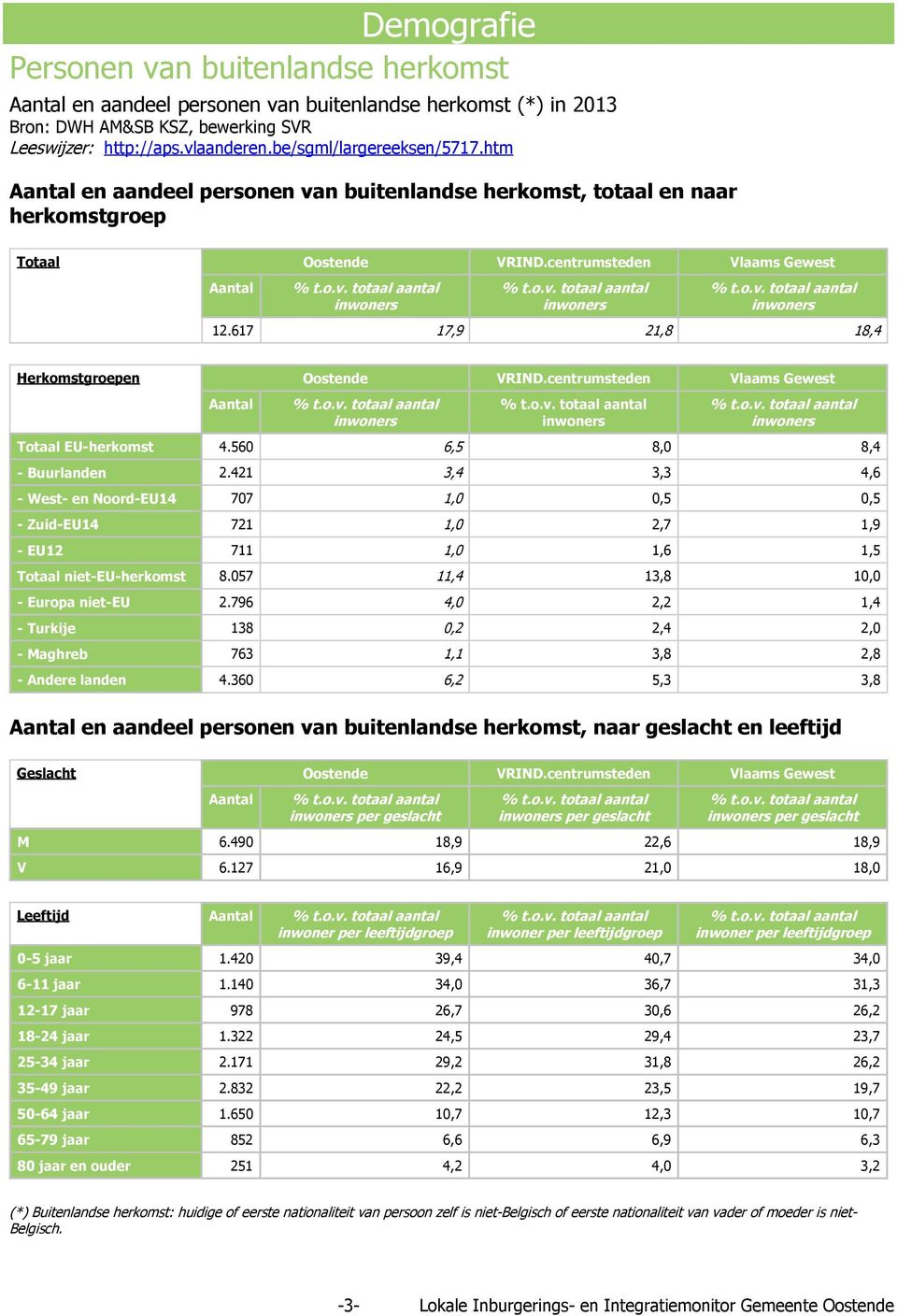 centrumsteden Vlaams Gewest Totaal EU-herkomst 4.560 6,5 8,0 8,4 - Buurlanden 2.