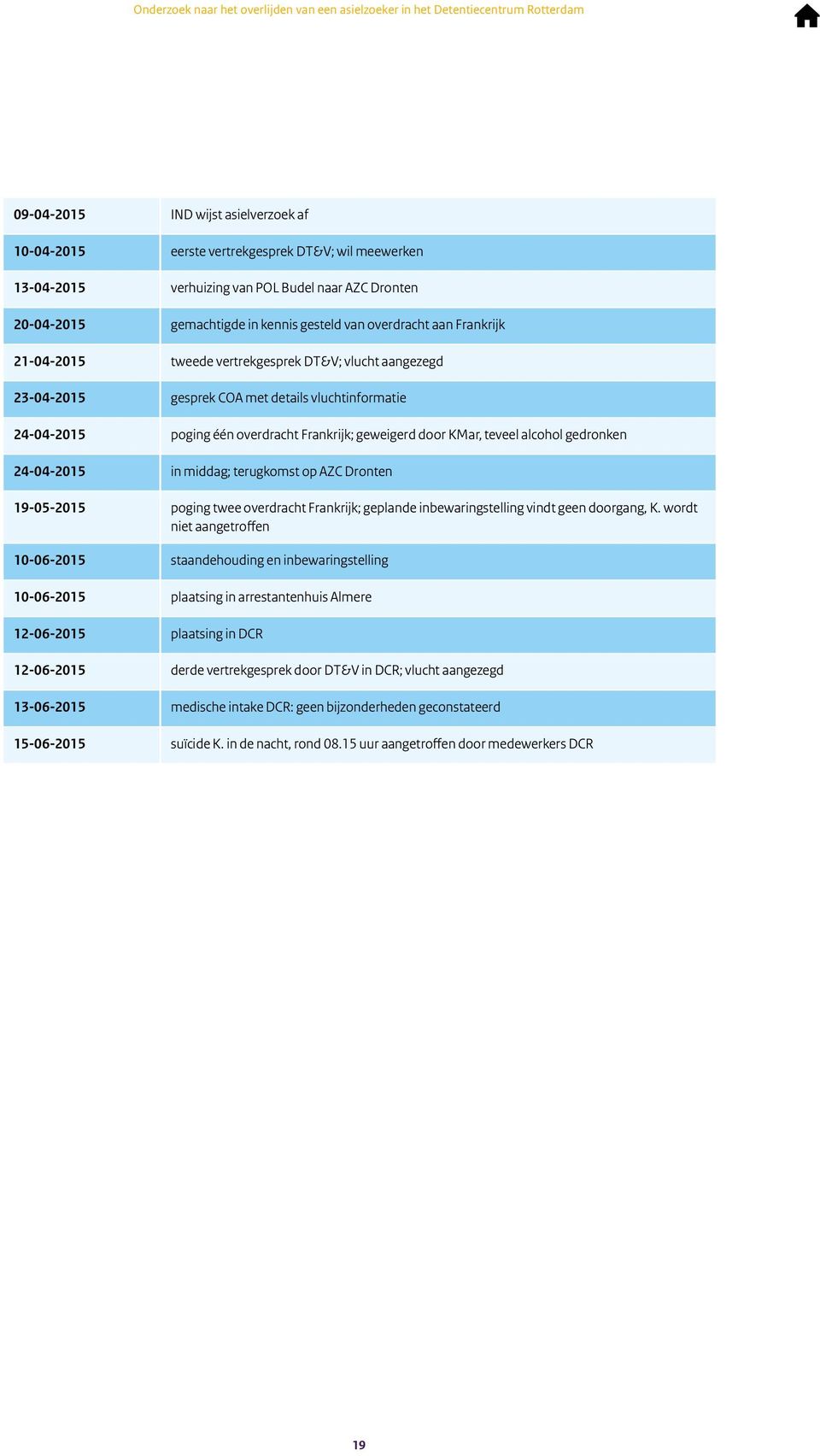 alcohol gedronken 24-04-2015 in middag; terugkomst op AZC Dronten 19-05-2015 poging twee overdracht Frankrijk; geplande inbewaringstelling vindt geen doorgang, K.