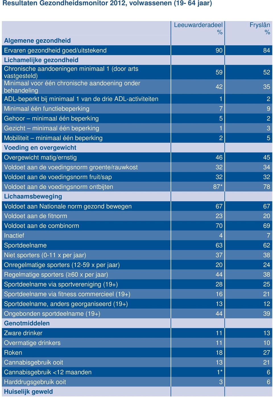 Gehoor minimaal één beperking 5 2 Gezicht minimaal één beperking 1 3 Mobiliteit minimaal één beperking 2 5 Voeding en overgewicht Overgewicht matig/ernstig 46 45 Voldoet aan de voedingsnorm