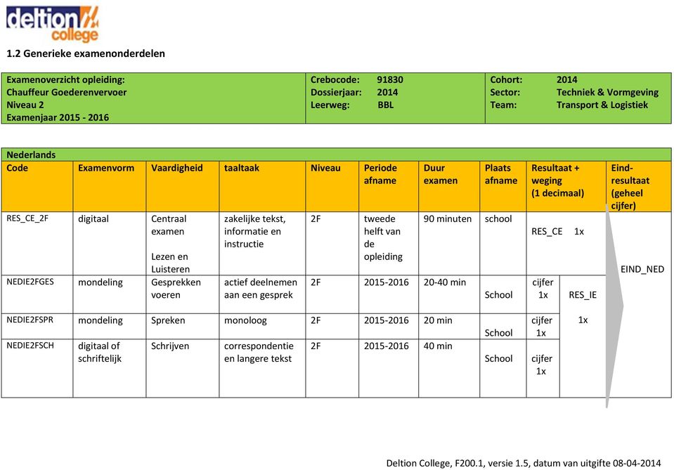 en instructie actief deelnemen aan een gesprek 2F tweede helft van de opleiding Duur 2F 2015 20 40 min Plaats 90 school School Resultaat + weging (1 decimaal) RES_CE 1x cijfer 1x RES_IE Eindresultaat