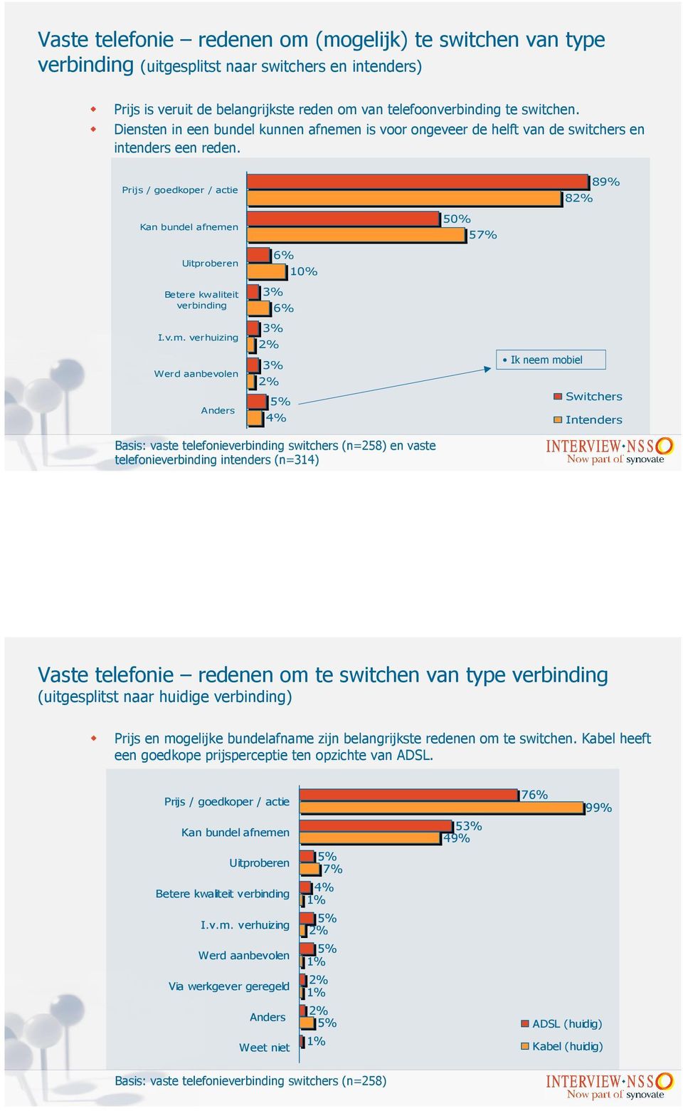 n is voor ongeveer de helft van de switchers en intenders een reden. Prijs / goedkoper / actie Kan bundel afneme