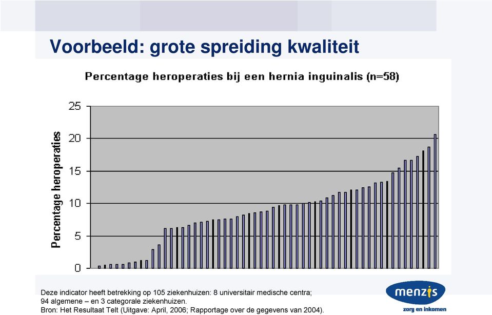 centra; 94 algemene en 3 categorale ziekenhuizen.