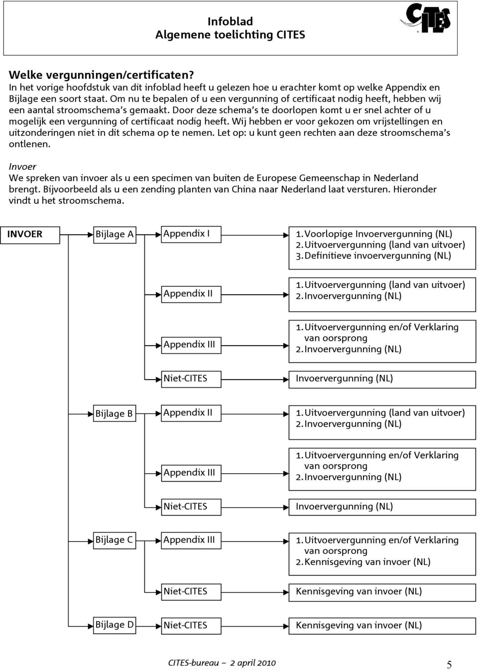 Door deze schemas te doorlopen komt u er snel achter of u mogelijk een vergunning of certificaat nodig heeft.