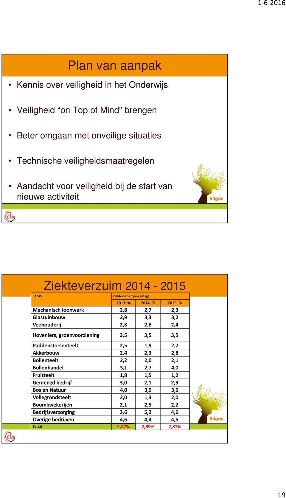 Veehouderij 2,8 2,8 2,4 Hoveniers, groenvoorziening 3,5 3,5 3,5 Paddenstoelenteelt 2,5 1,9 2,7 Akkerbouw 2,4 2,3 2,8 Bollenteelt 2,2 2,0 2,1 Bollenhandel 3,1 2,7 4,0 Fruitteelt 1,8 1,5