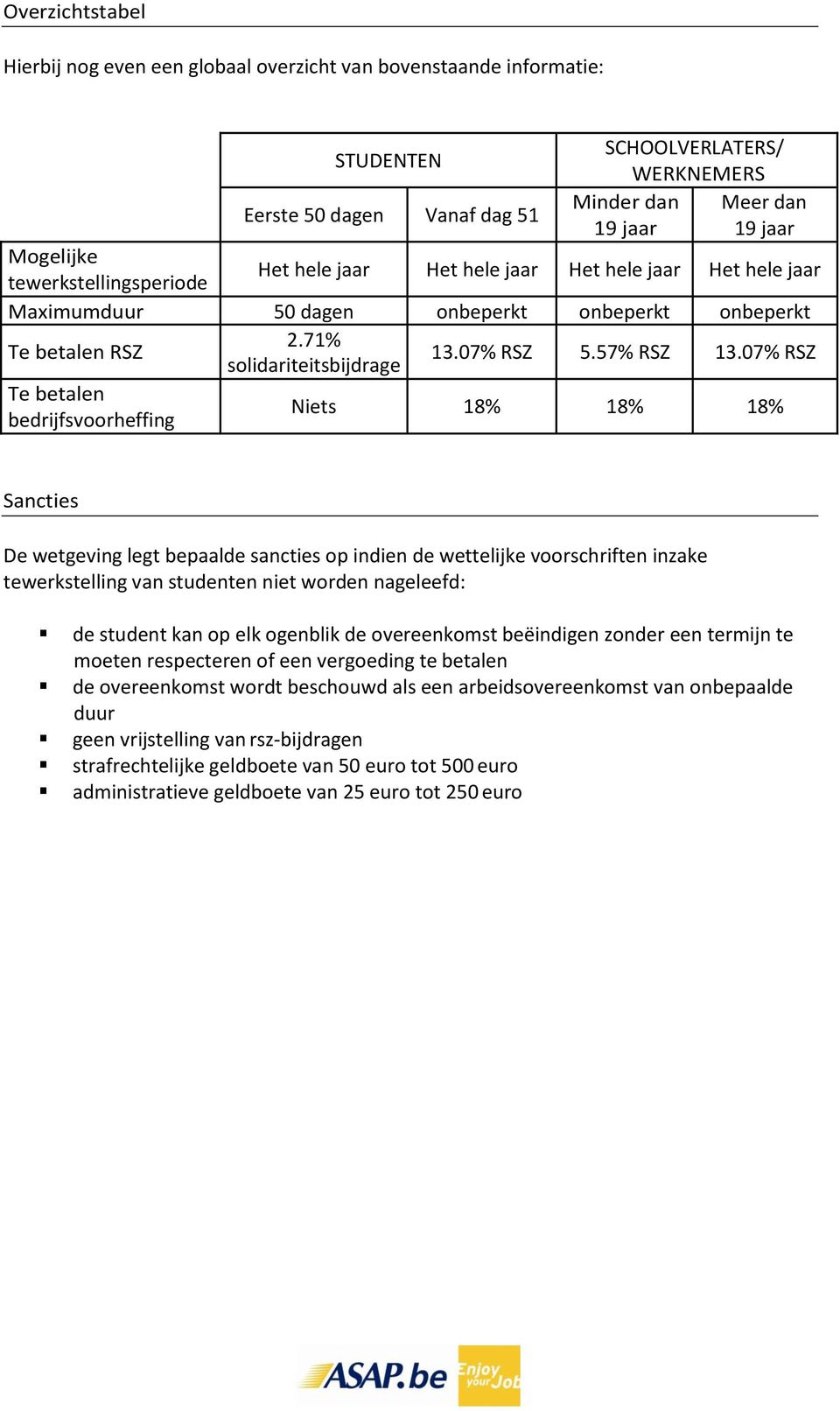 07% RSZ Te betalen bedrijfsvoorheffing Niets 18% 18% 18% Sancties De wetgeving legt bepaalde sancties op indien de wettelijke voorschriften inzake tewerkstelling van studenten niet worden nageleefd: