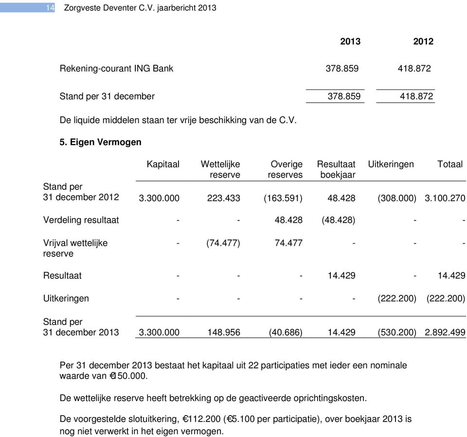 270 Verdeling resultaat - - 48.428 (48.428) - - Vrijval wettelijke reserve - (74.477) 74.477 - - - Resultaat - - - 14.429-14.429 Uitkeringen - - - - (222.200) (222.200) Stand per 31 december 2013 3.