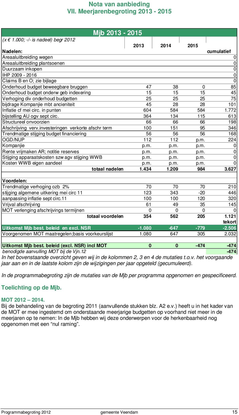 budget beweegbare bruggen 47 38 0 85 Onderhoud budget onderw geb indexering 15 15 15 45 Verhoging div onderhoud budgetten 25 25 25 75 bijdrage Kompanjie mbt ancieniteit 45 28 28 101 Inflatie cf mei