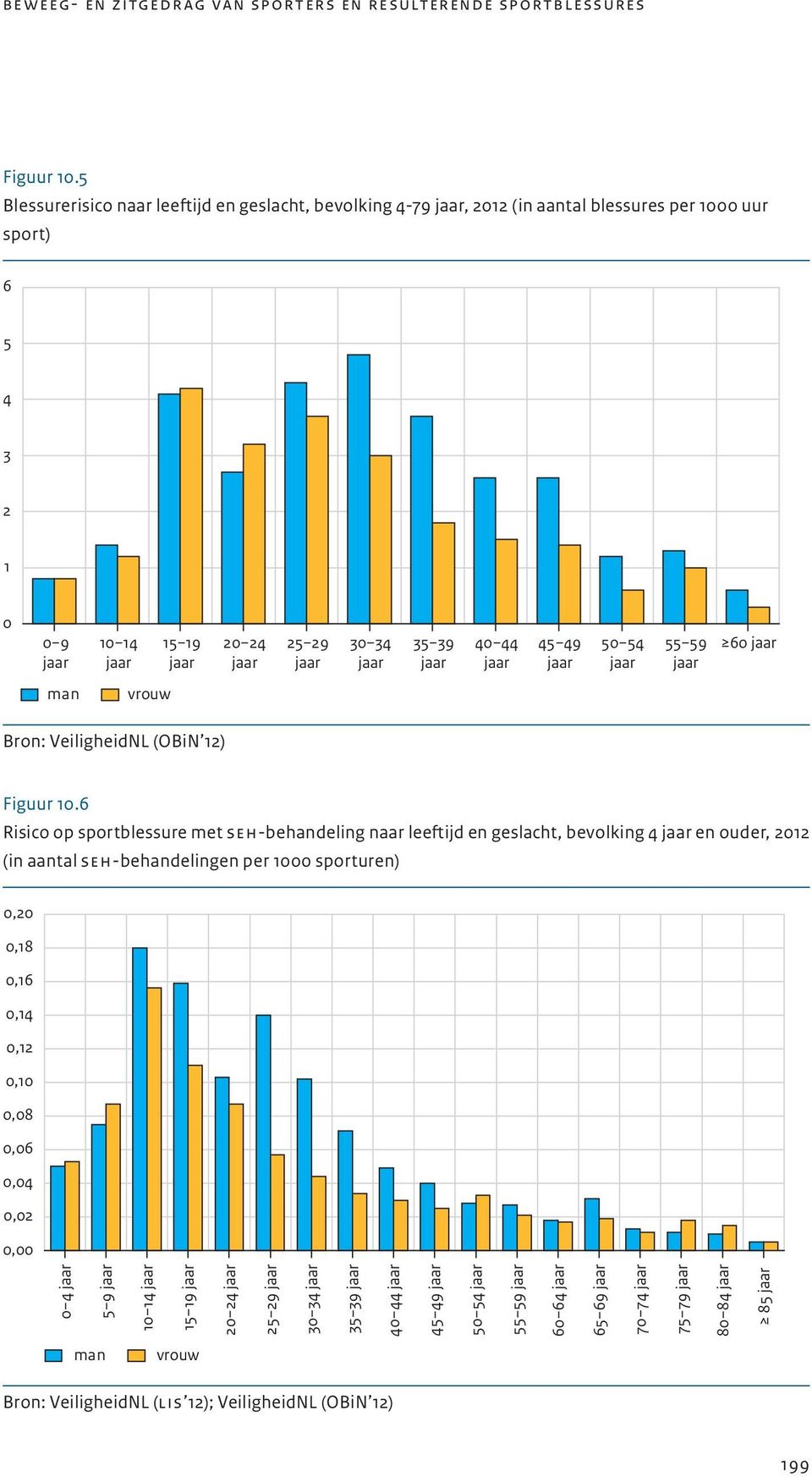 49 50 54 55 59 60 man vrouw Bron: VeiligheidNL (OBiN 12) Figuur 10.