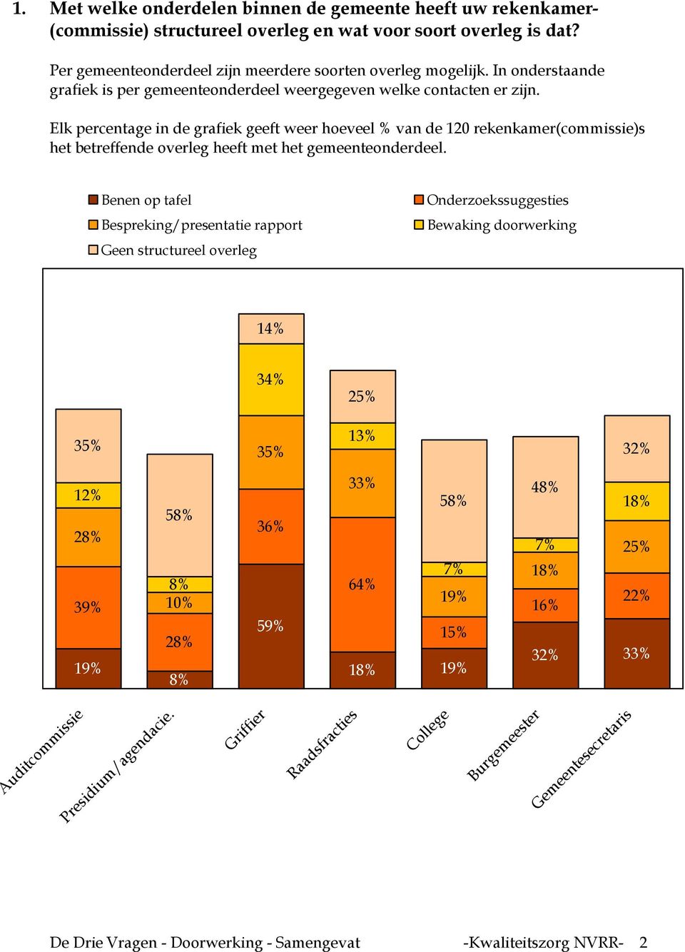 Elk percentage in de grafiek geeft weer hoeveel % van de 120 rekenkamer(commissie)s het betreffende overleg heeft met het gemeenteonderdeel.