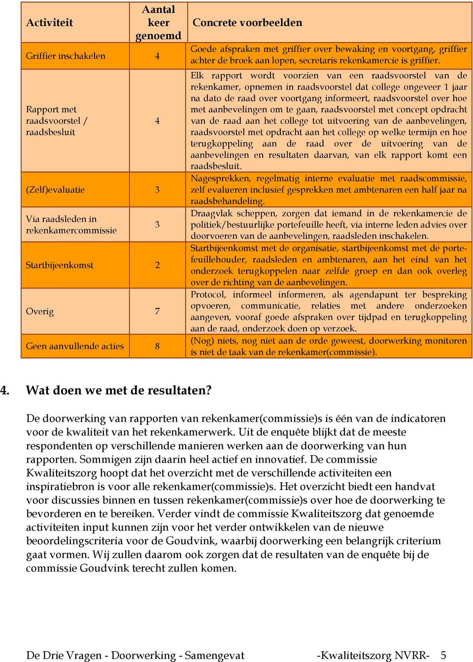 Elk rapport wordt voorzien van een raadsvoorstel van de rekenkamer, opnemen in raadsvoorstel dat college ongeveer 1 jaar na dato de raad over voortgang informeert, raadsvoorstel over hoe met