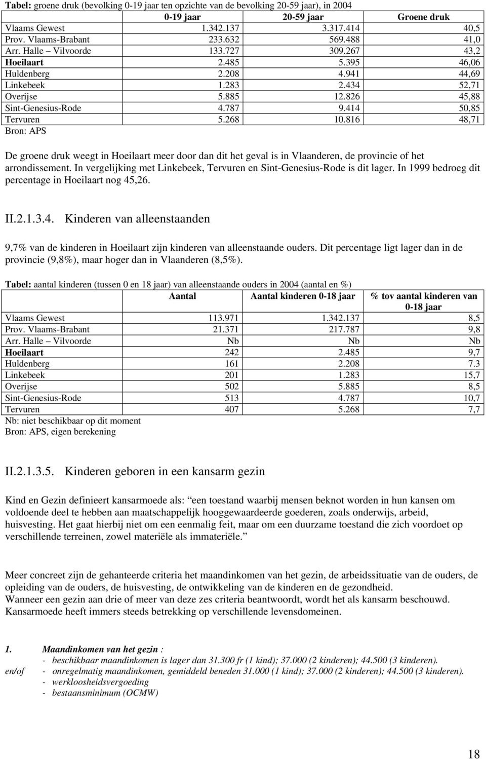 414 50,85 Tervuren 5.268 10.816 48,71 Bron: APS De groene druk weegt in Hoeilaart meer door dan dit het geval is in Vlaanderen, de provincie of het arrondissement.