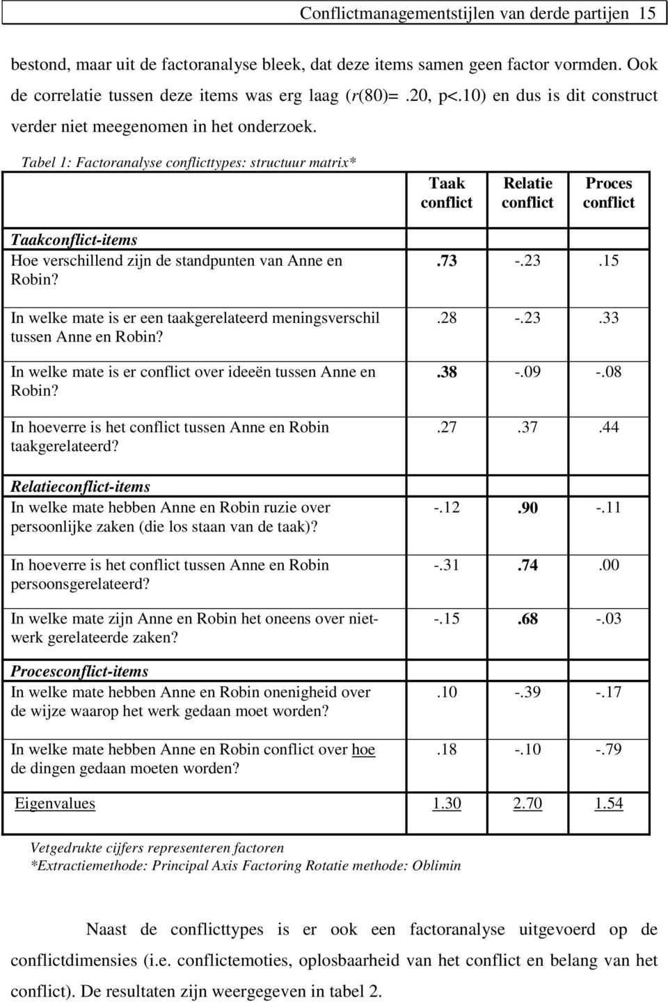 Tabel 1: Factoranalyse conflicttypes: structuur matrix* Taak conflict Relatie conflict Proces conflict Taakconflict-items Hoe verschillend zijn de standpunten van Anne en Robin?