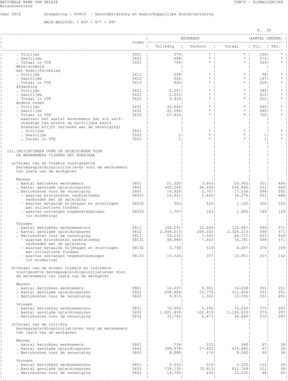 Deeltijds 3432 45.094 * * 680 *. Totaal in VTE 3433 57.812 * * 705 * waarvan: het aantal werknemers dat als zelf- standige ten minste op halftijdse basis diensten blijft verlenen aan de vereniging:.