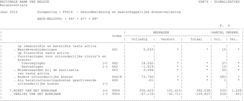 Minderwaarden bij de realisatie 663 5.094 * * 95 * van vaste activa. Andere uitzonderlijke kosten 664/8 73.750 * * 583 *.