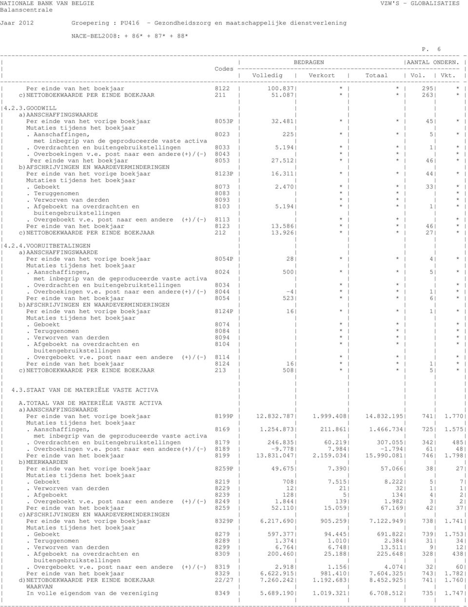 Overboekingen v.e. post naar een andere(+)/(-) 8043 * * * Per einde van het boekjaar 8053 27.512 * * 46 * b)afschrijvingen EN WAARDEVERMINDERINGEN Per einde van het vorige boekjaar 8123P 16.