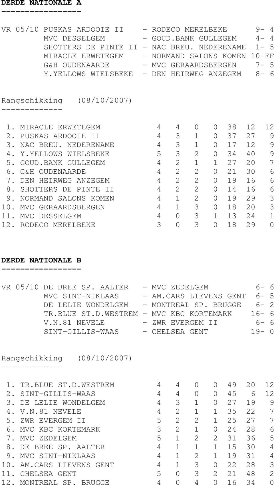 PUSKAS ARDOOIE II 4 3 1 0 37 27 9 3. NAC BREU. NEDERENAME 4 3 1 0 17 12 9 4. Y.YELLOWS WIELSBEKE 5 3 2 0 34 40 9 5. GOUD.BANK GULLEGEM 4 2 1 1 27 20 7 6. G&H OUDENAARDE 4 2 2 0 21 30 6 7.