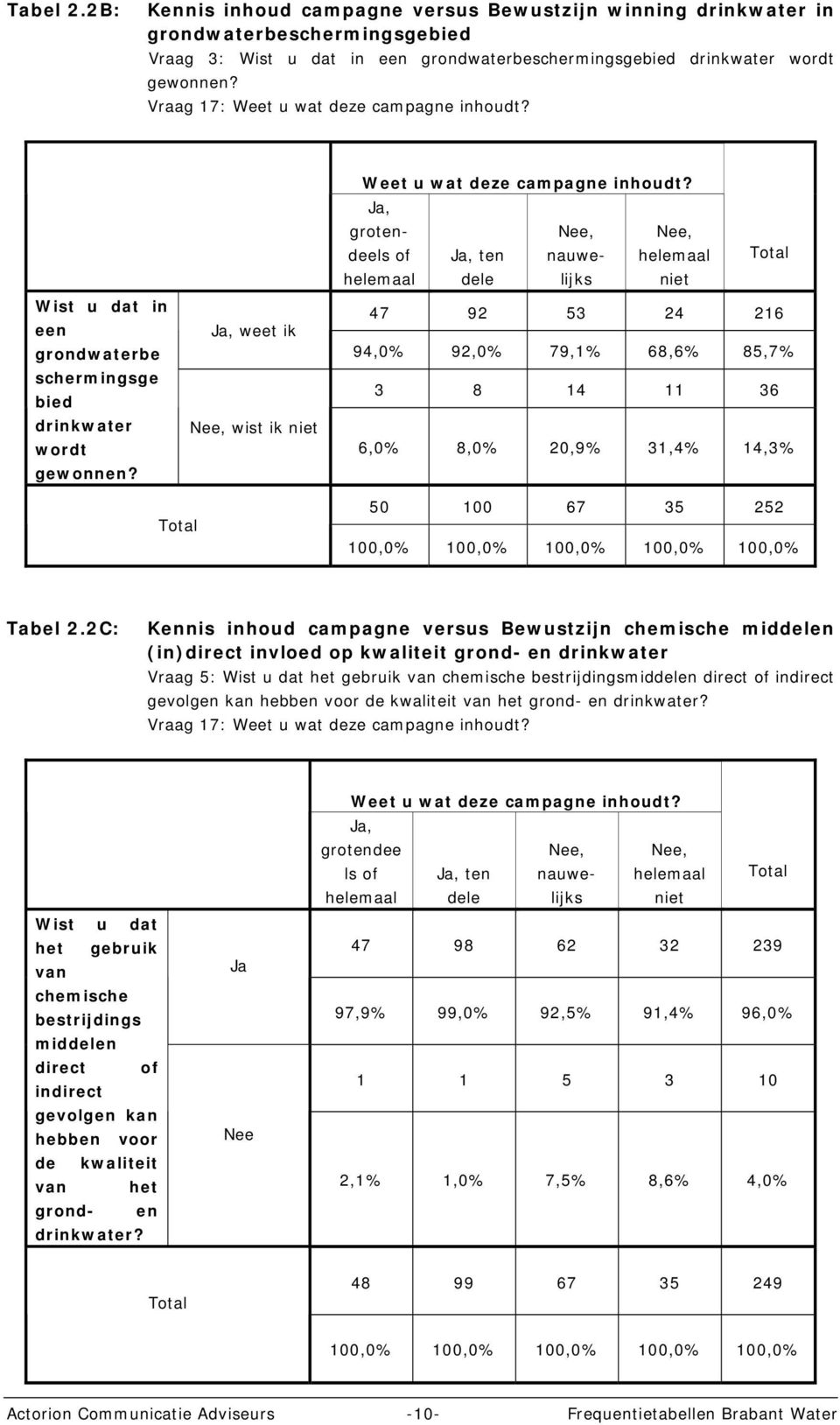 Ja, weet ik Nee, wist ik niet Total 50 100 67 35 252 100,0% 100,0% 100,0% 100,0% 100,0% Tabel 2.