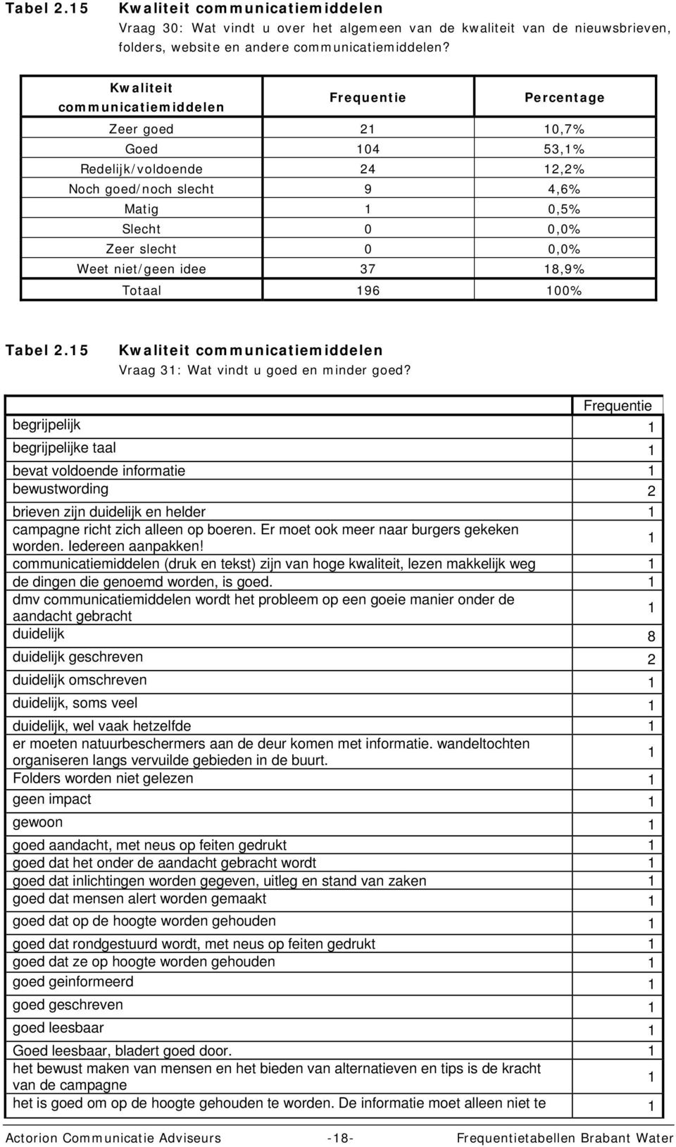 Totaal 196 100% Tabel 2.15 Kwaliteit communicatiemiddelen Vraag 31: Wat vindt u goed en minder goed?