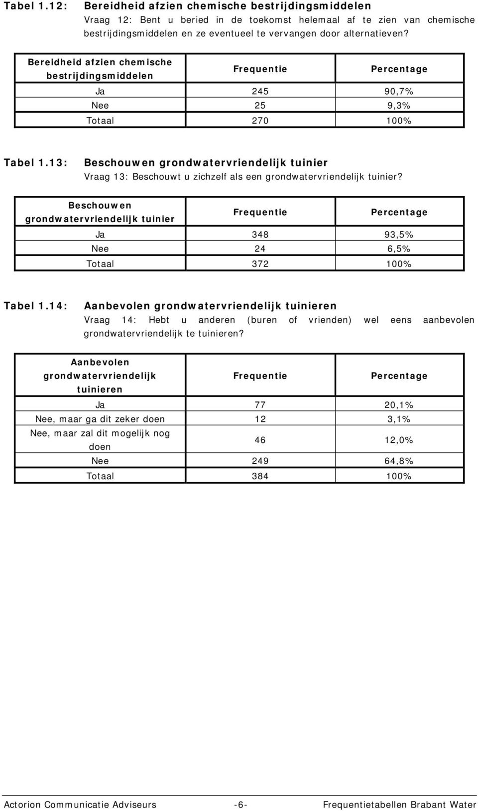 Bereidheid afzien chemische bestrijdingsmiddelen Ja 245 90,7% Nee 25 9,3% Totaal 270 100% 13: Beschouwen grondwatervriendelijk tuinier Vraag 13: Beschouwt u zichzelf als een grondwatervriendelijk