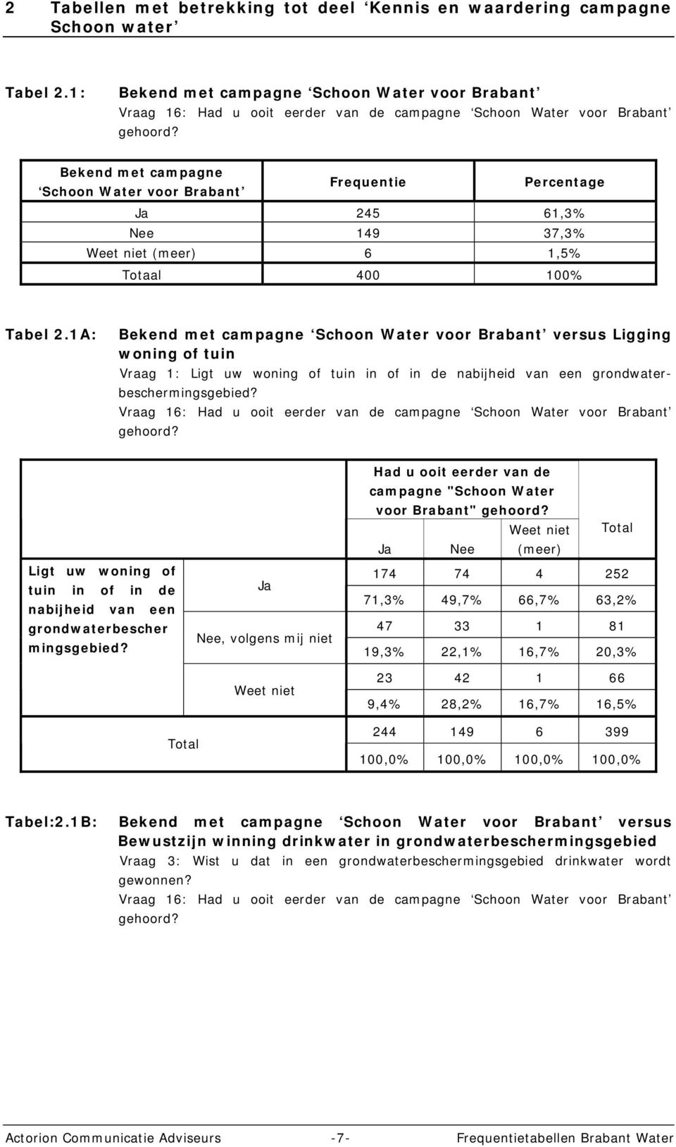 Bekend met campagne Schoon Water voor Brabant Ja 245 61,3% Nee 149 37,3% Weet niet (meer) 6 1,5% Totaal 400 100% Tabel 2.