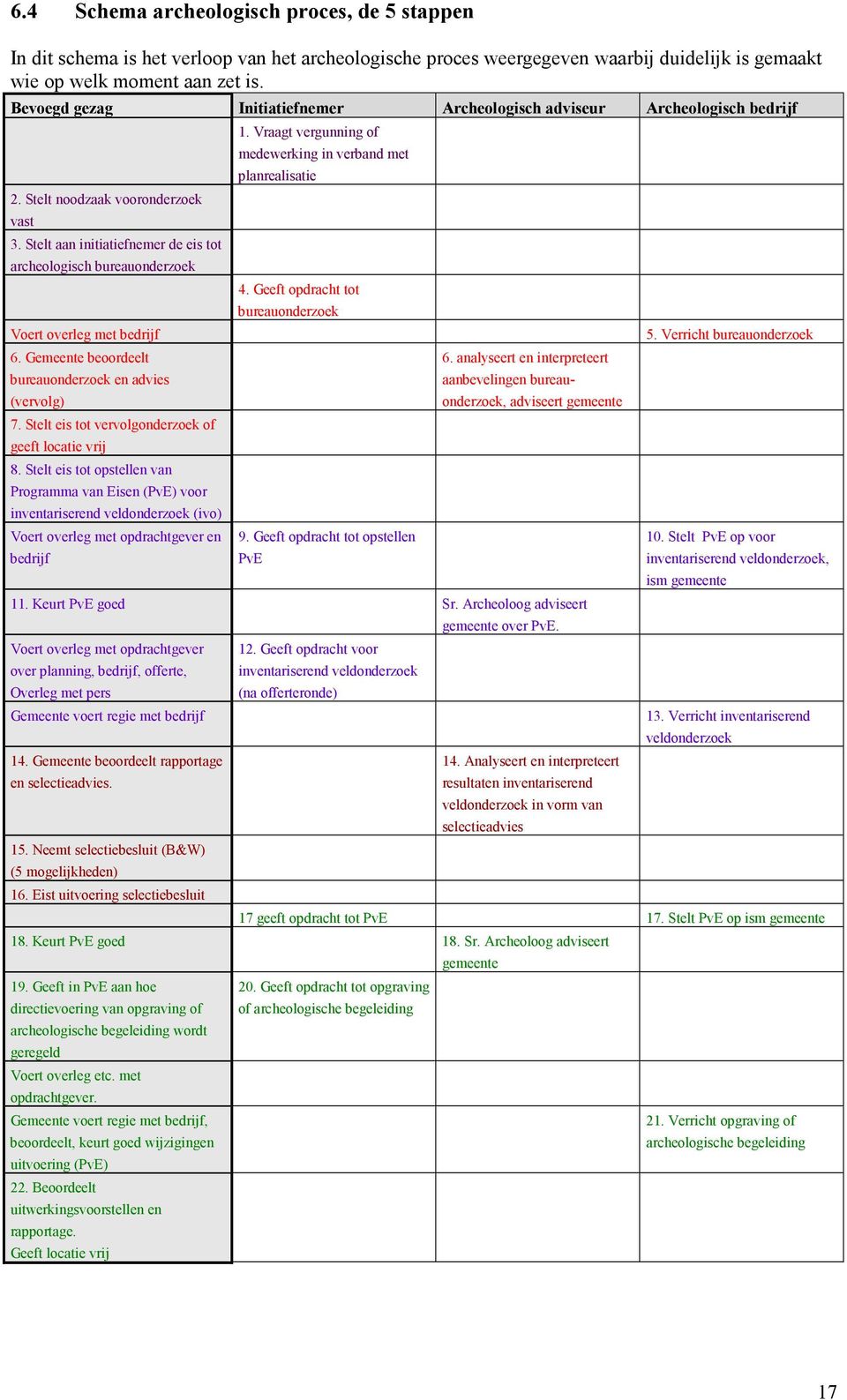 Stelt aan initiatiefnemer de eis tot archeologisch bureauonderzoek Voert overleg met bedrijf 6. Gemeente beoordeelt bureauonderzoek en advies (vervolg) 7.