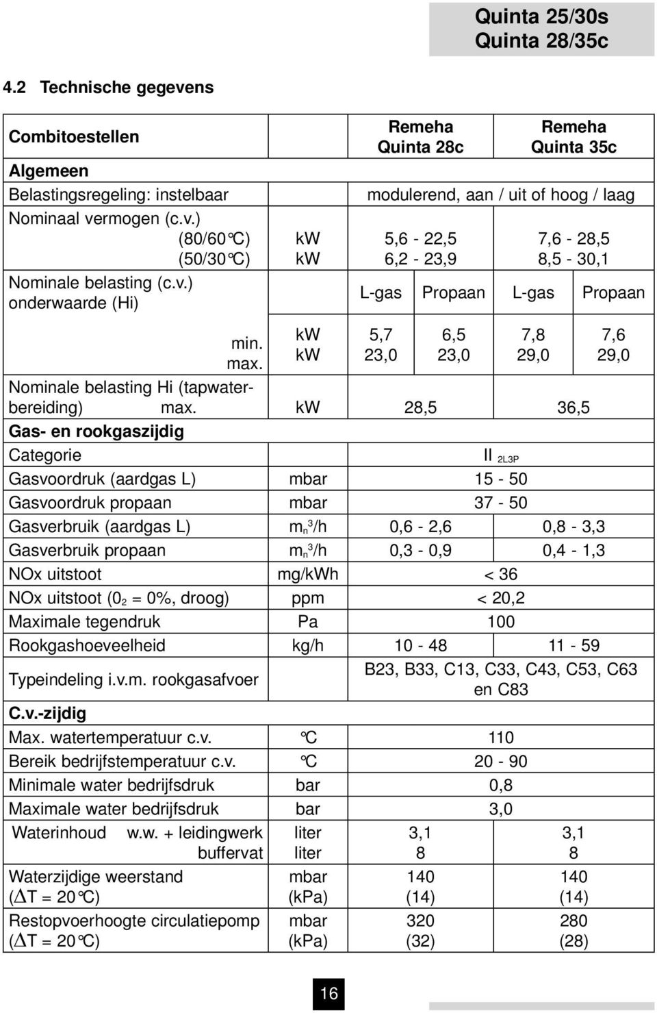 rmogen (c.v.) (80/60 C) (50/30 C) Nominale belasting (c.v.) onderwaarde (Hi) kw kw Remeha Quinta 28c Remeha Quinta 35c modulerend, aan / uit of hoog / laag 5,6-22,5 6,2-23,9 7,6-28,5 8,5-30,1 L-gas Propaan L-gas Propaan min.