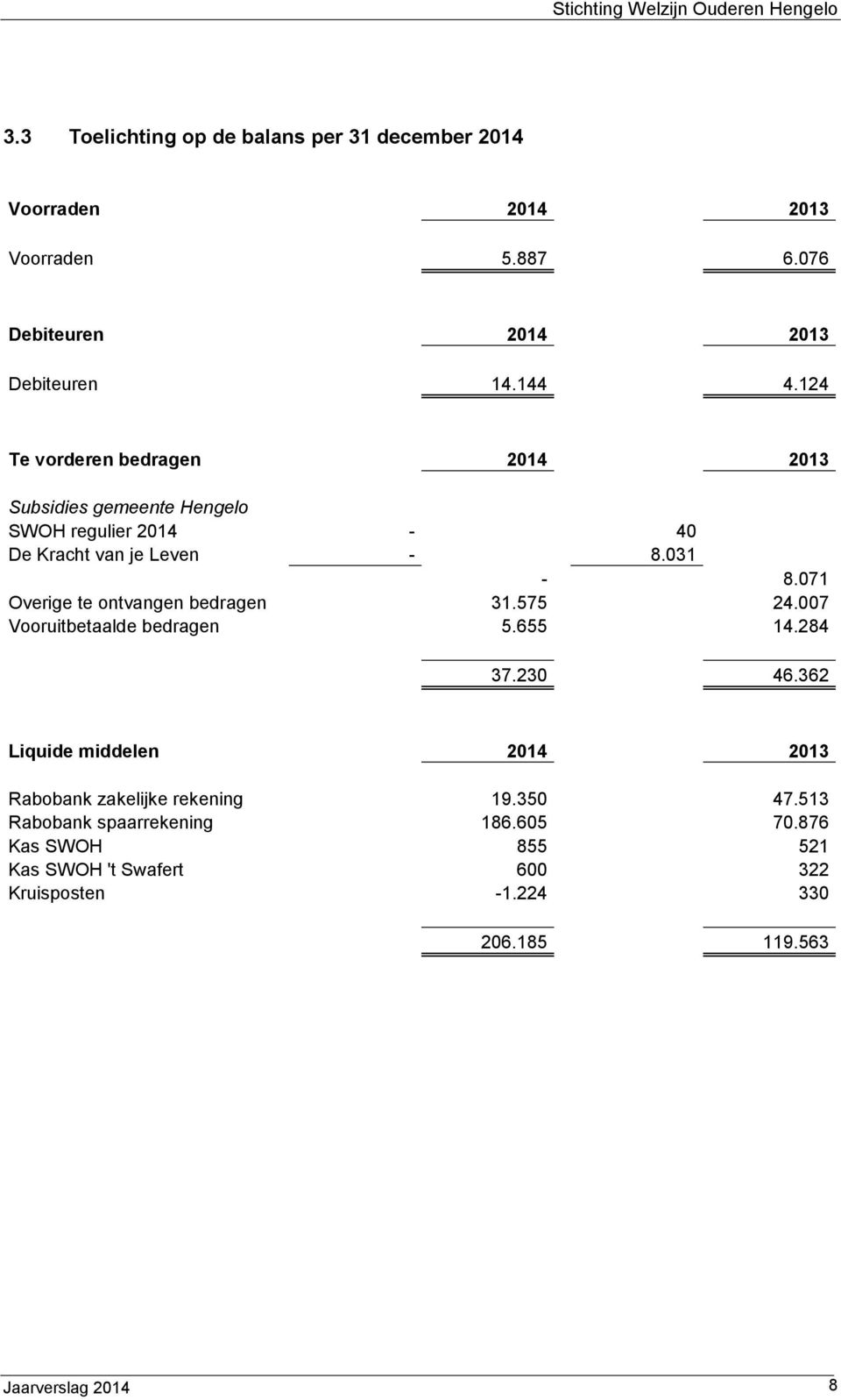 071 Overige te ontvangen bedragen 31.575 24.007 Vooruitbetaalde bedragen 5.655 14.284 37.230 46.