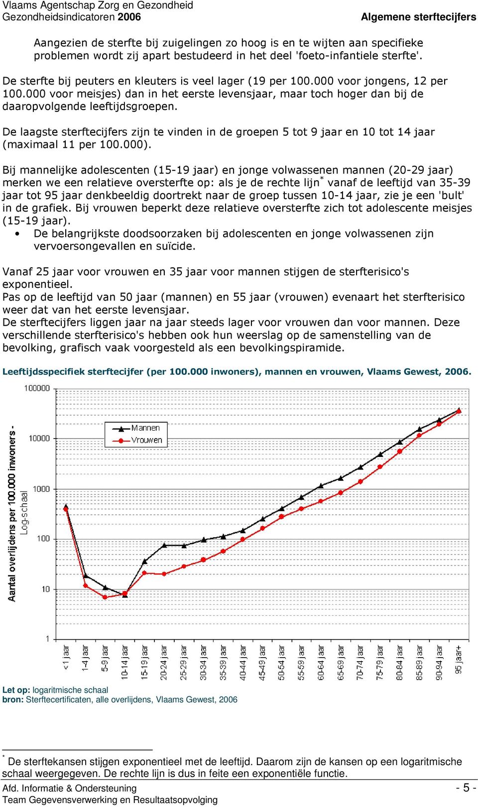 " Let op: logaritmische schaal bron: Sterftecertificaten, alle overlijdens, Vlaams Gewest, 2006 * De