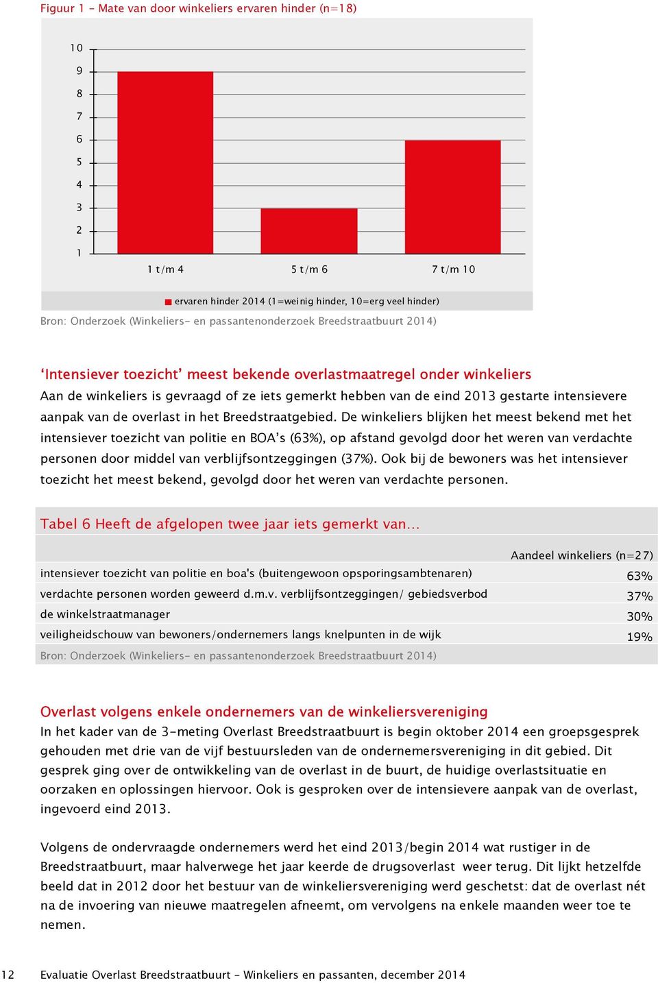 intensievere aanpak van de overlast in het Breedstraatgebied.