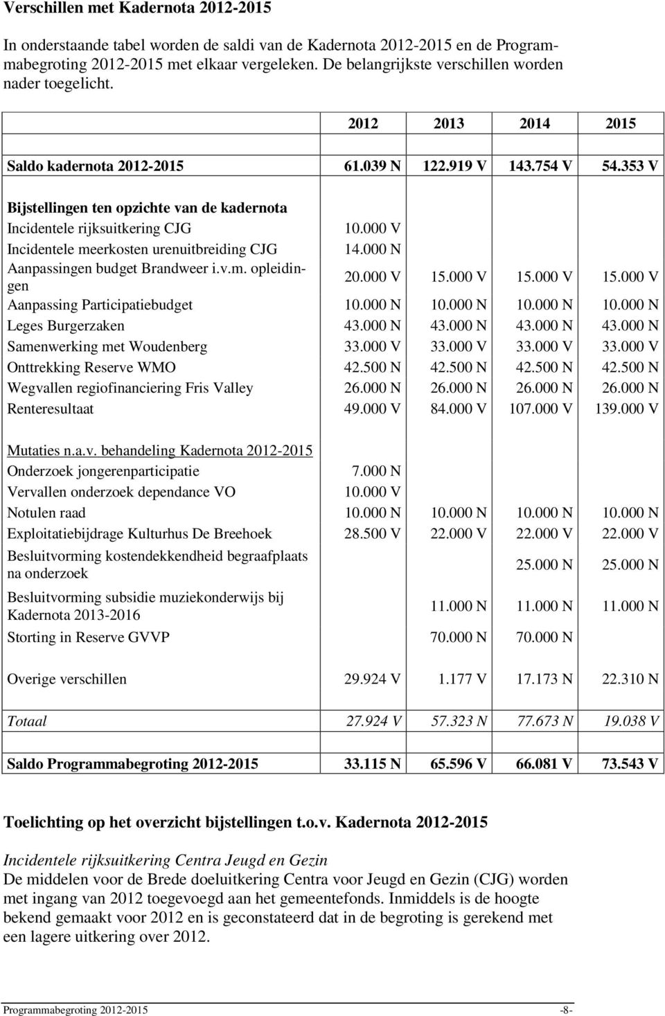 353 V Bijstellingen ten opzichte van de kadernota Incidentele rijksuitkering CJG 10.000 V Incidentele meerkosten urenuitbreiding CJG 14.000 N Aanpassingen budget Brandweer i.v.m. opleidingen 20.