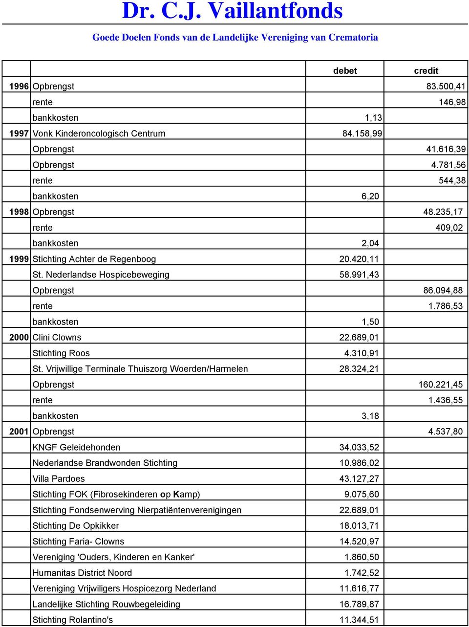 689,01 Stichting Roos 4.310,91 St. Vrijwillige Terminale Thuiszorg Woerden/Harmelen 28.324,21 Opbrengst 160.221,45 rente 1.436,55 bankkosten 3,18 2001 Opbrengst 4.537,80 KNGF Geleidehonden 34.