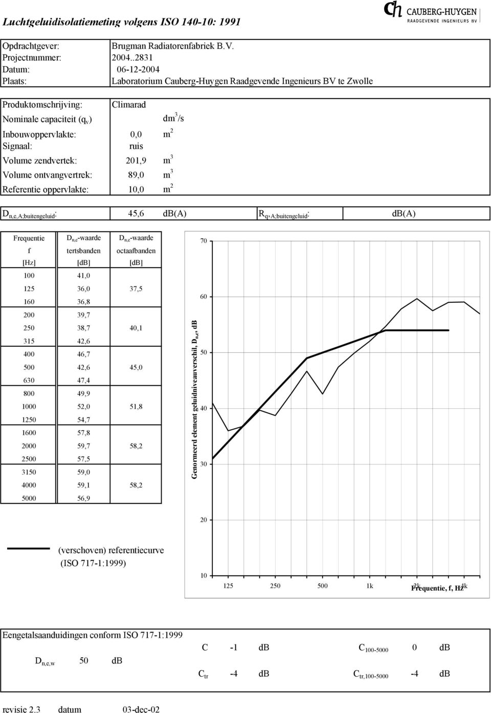 ruis Volume zendvertek: 201,9 m 3 Volume ontvangvertrek: 89,0 m 3 Referentie oppervlakte: 10,0 m 2 D n,e,a;buitengeluid : 45,6 db(a) R q, A;buitengeluid : db(a) Frequentie D n,e -waarde D n,e -waarde