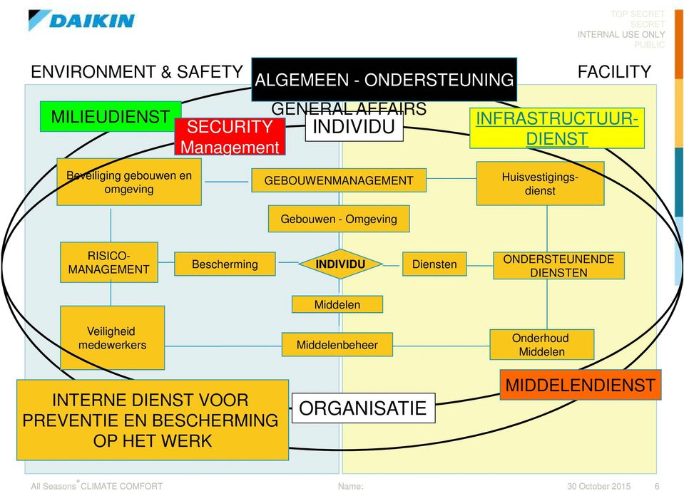 - Omgeving RISICO- MANAGEMENT Bescherming INDIVIDU Diensten ONDERSTEUNENDE DIENSTEN Middelen Veiligheid