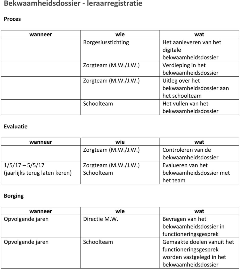 W./J.W.) Controleren van de bekwaamheidsdossier Zorgteam (M.W./J.W.) Schoolteam 1/5/17 5/5/17 (jaarlijks terug laten keren) Evalueren van het bekwaamheidsdossier met het team Opvolgende jaren Directie M.