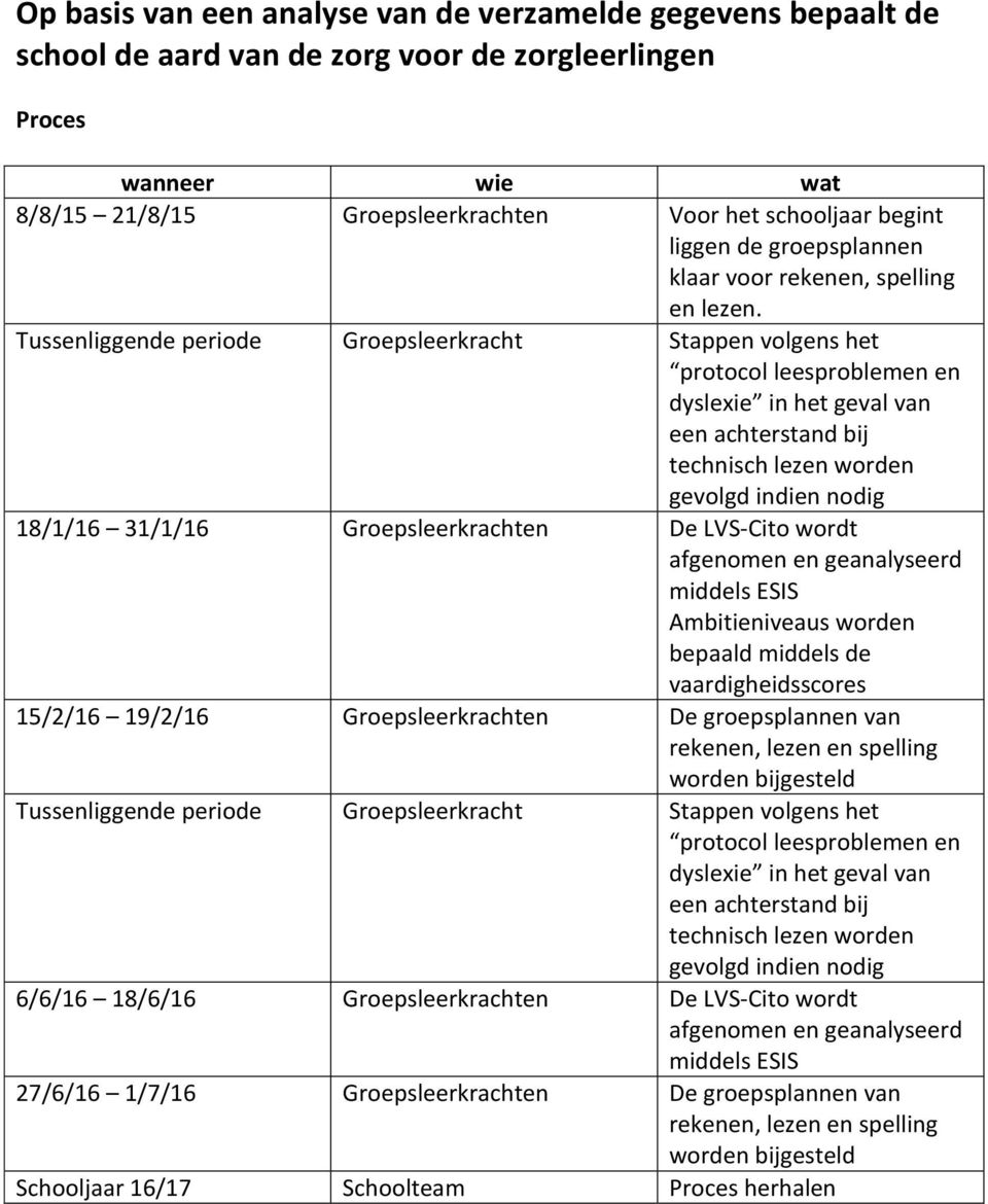 Tussenliggende periode Groepsleerkracht Stappen volgens het protocol leesproblemen en dyslexie in het geval van een achterstand bij technisch lezen worden gevolgd indien nodig 18/1/16 31/1/16