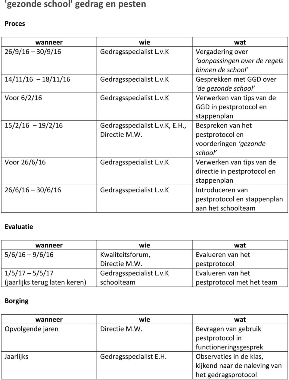 Bespreken van het pestprotocol en voorderingen gezonde school Voor 26/6/16 Gedragsspecialist L.v.K Verwerken van tips van de directie in pestprotocol en stappenplan 26/6/16 30/6/16 Gedragsspecialist L.