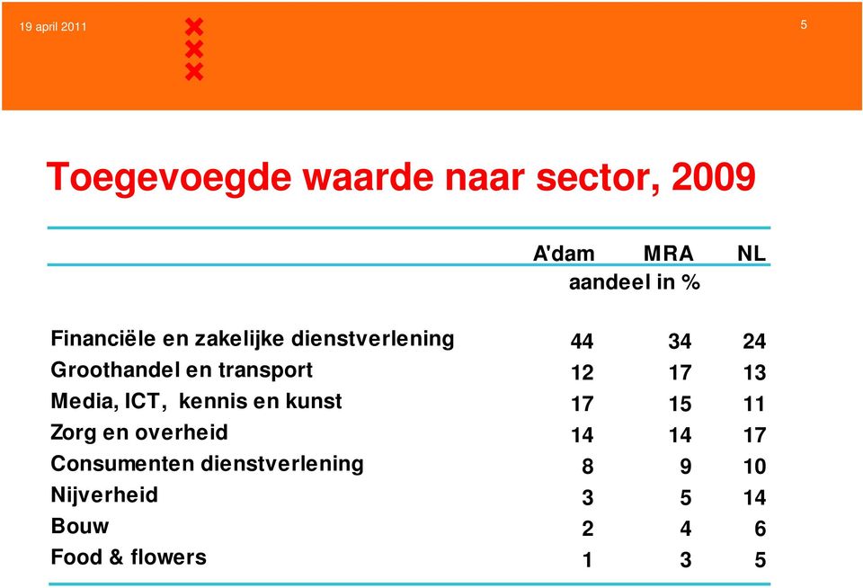 12 17 13 Media, ICT, kennis en kunst 17 15 11 Zorg en overheid 14 14 17